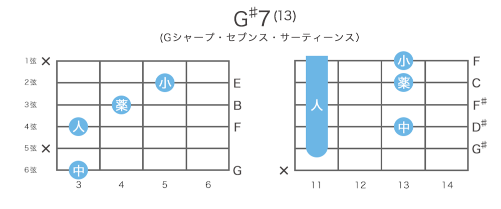 G♯7(13) - G♯セブンス・サーティーンスのギターコードの押さえ方・指板図・構成音