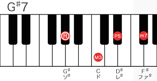 Gシャープ7コードの構成音を鍵盤で表記