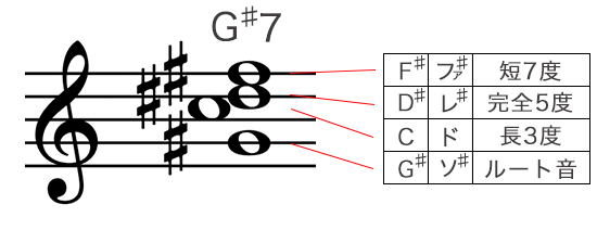 Gシャープ7コードの構成音を五線譜で表記
