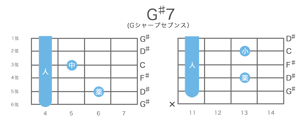 G♯7（Gシャープセブン）コードの押さえ方・構成音