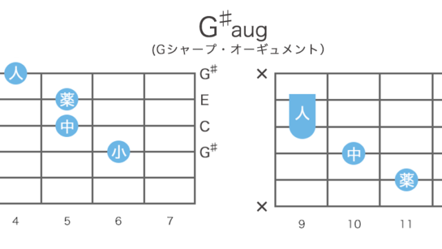 G♯aug (A♭aug)のギターコードの押さえ方・指板図・構成音