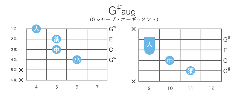 G♯aug (A♭aug)のギターコードの押さえ方・指板図・構成音