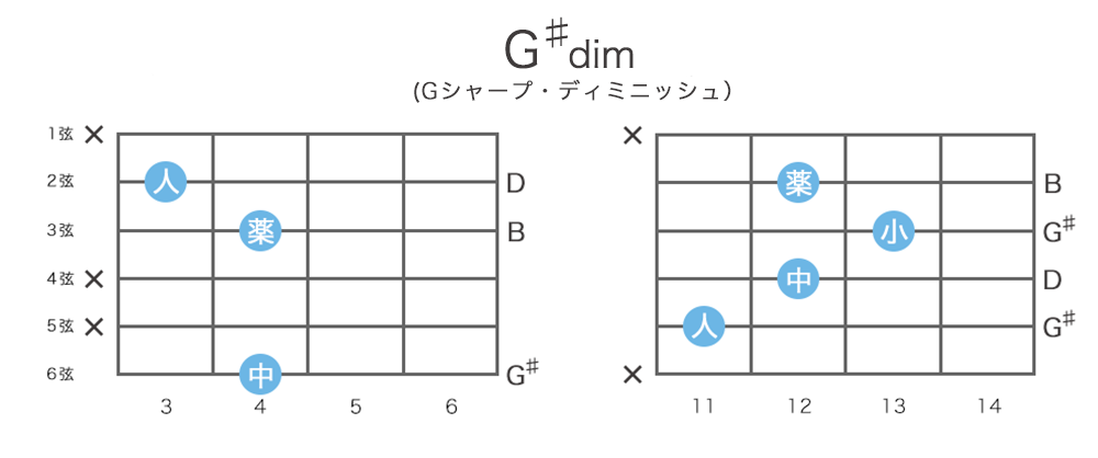 G♯dim(Gシャープ・ディミニッシュ) | G♯m(♭5)のギターコードの押さえ方 ・指板図・構成音