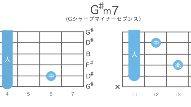G♯m7（Gシャープマイナーセブンス）コードの押さえ方・構成音