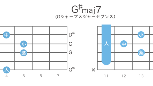 G♯maj7（Gシャープメジャーセブンス）コードの押さえ方・構成音