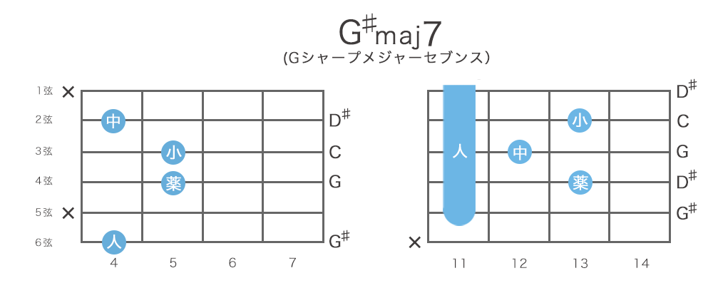G♯maj7（Gシャープメジャーセブンス）コードの押さえ方・構成音