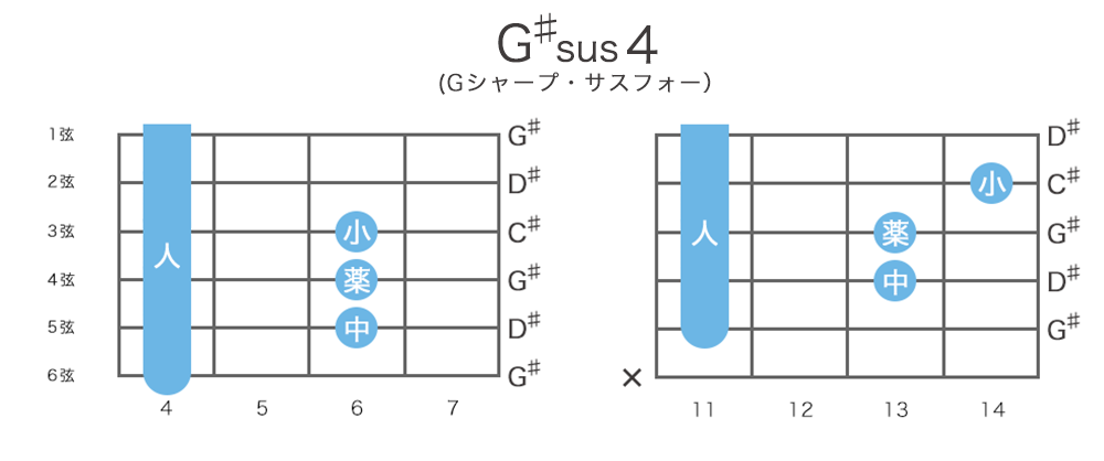 G♯sus4（Gシャープ・サスフォー）のギターコードの押さえ方12通り・指板図・構成音