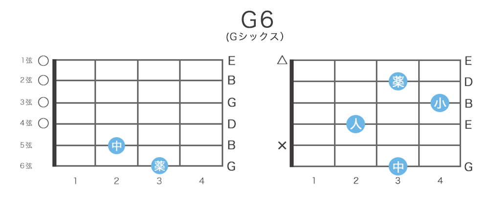 G6（Gシックス）のギターコードの押さえ方・指板図・構成音