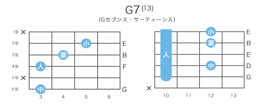 G7 13 Gセブンス サーティーンスコードの押さえ方14通り 指板図 構成音 ギターコード表 コード一覧 ギタコン