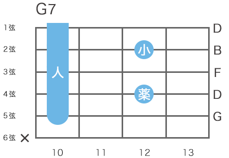 ギターのFシャープ7コードの指板図（5弦9フレットをルート音とするハイコード）