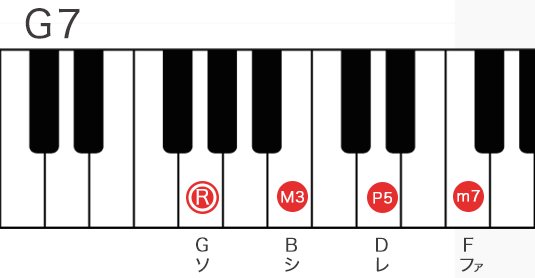 G7コードの構成音を鍵盤で表記