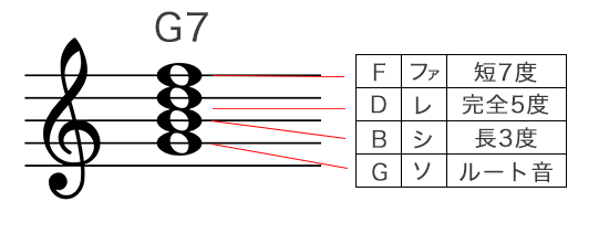G7コードの構成音を五線譜で表記