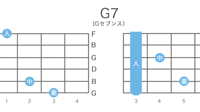 G7（Gセブン）コードの押さえ方・構成音