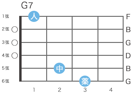 ギターのGシャープ7コードの指板図（6弦2フレットをルート音とするハイコード）