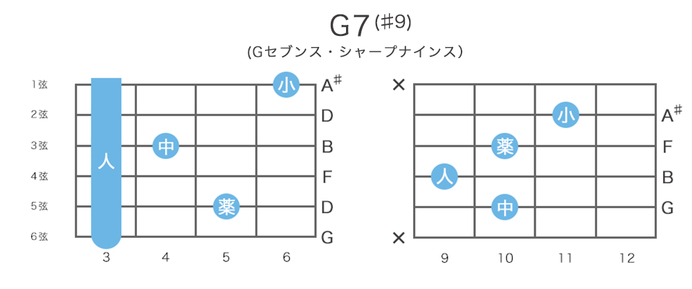 G7(♯9)のギターコードの押さえ方・指板図・構成音