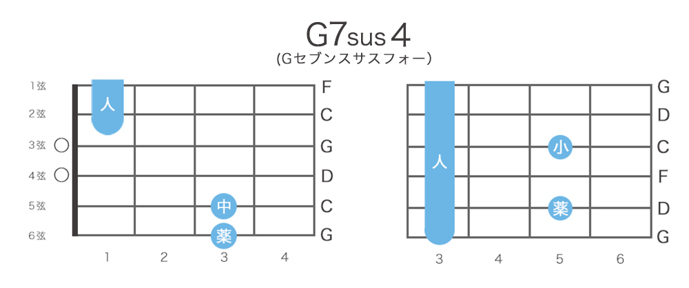 G7sus4（Gセブンサスフォー）のギターコードの押さえ方・指板図・構成音