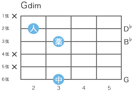 ギターのGdim(Gディミニッシュ)コードの指板図（6弦3フレットをルート音とするハイコード）