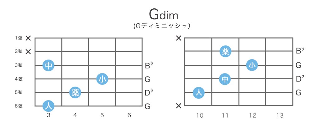 Gdim（Gディミニッシュ）のギターコードの押さえ方 ・指板図・構成音