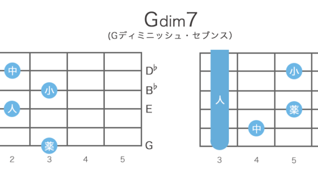 Gdim7（Gディミニッシュ・セブンス）のギターコードの押さえ方 / 指板図・構成音