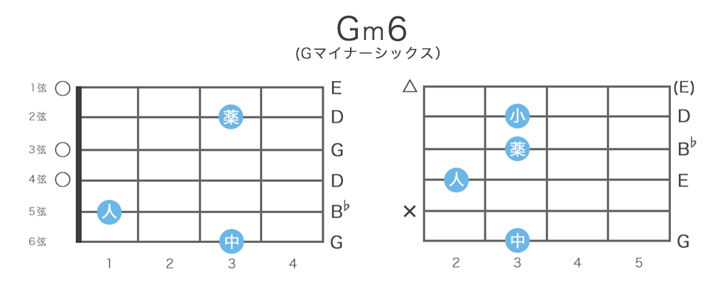 Gm6（Gマイナーシックス）のギターコードの押さえ方・指板図・構成音