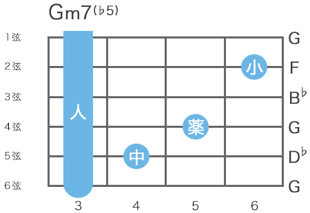 Gm7(♭5)/ Gm7-5コードの押さえ方 9通り / 指板図・構成音｜ギタコン