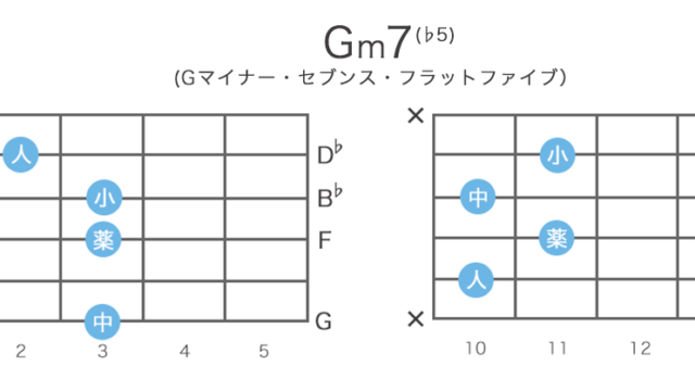 Gm7(♭5) / Gm7-5のギターコードの押さえ方 / 指板図・構成音