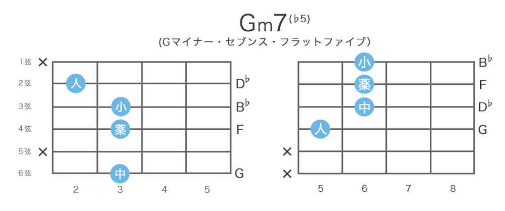 Gm7(♭5)/ Gm7-5コードの押さえ方 9通り / 指板図・構成音｜ギタコン