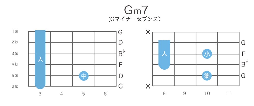 Gm7 Gマイナーセブンス ギターコードの押さえ方 指板図 構成音 ギターコード表 ギターコード事典 ギターコンシェルジュ ギターコンシェルジュ