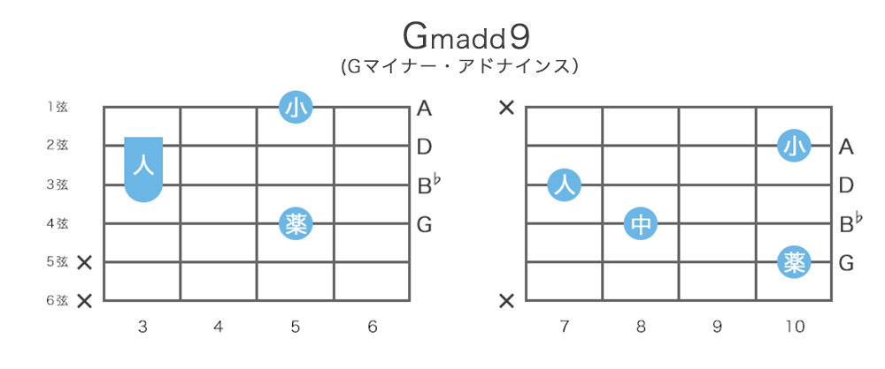 Gmadd9 (Gマイナー・アドナインス)のギターコードの押さえ方・指板図・構成音