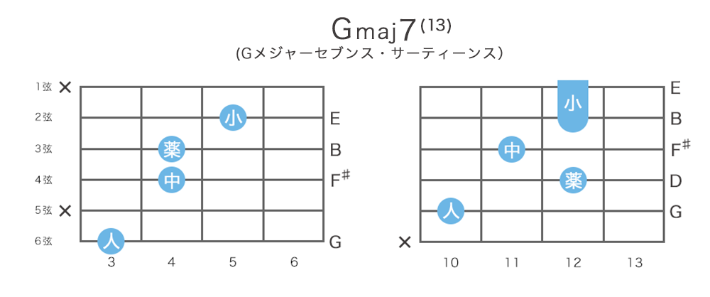 Gmaj7(13) - Gメジャーセブンス・サーティーンスのギターコードの押さえ方・指板図・構成音