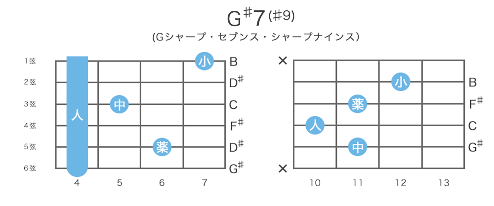 G♯7(♯9)＝A♭7(♯9)コードの押さえ方21通り・指板図・構成音