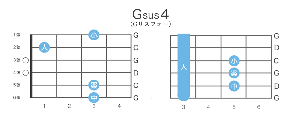 Gsus4（Gサスフォー）のギターコードの押さえ方・指板図・構成音