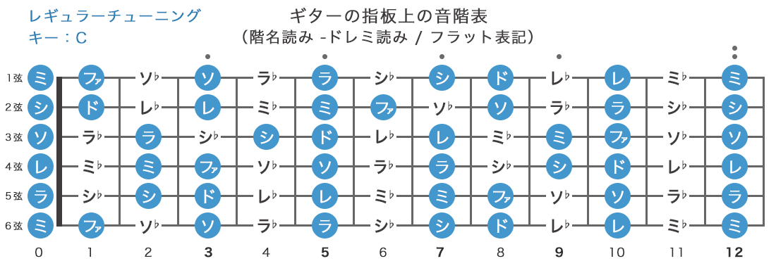 ギターの指板上の音階表（音名読み、ドレミ読みをフラット表記）
