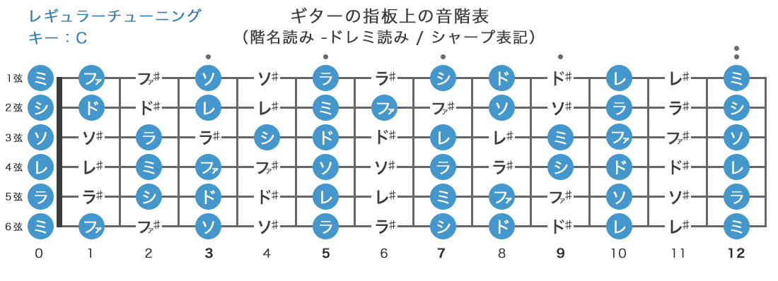 ギターの指板上の音階表（音名読み、ドレミ読みをシャープ表記）