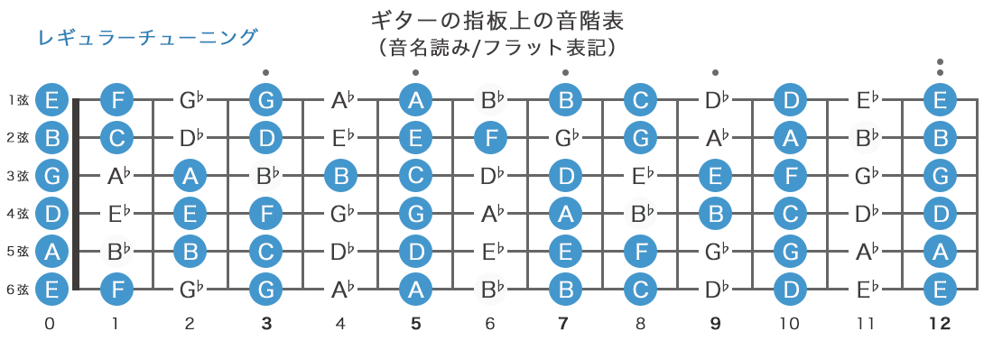 ギターの指板上の音階表（音名読み/フラット表記）