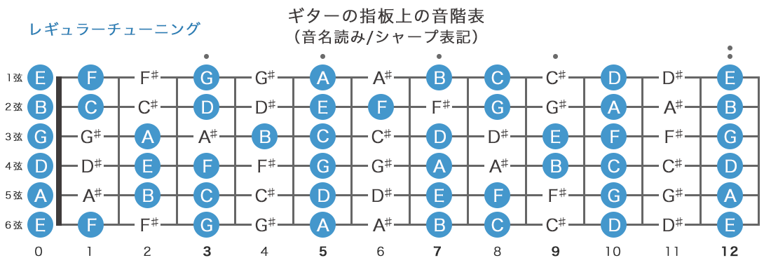 ギターの指板上の音階表（音名読み/シャープ表記）